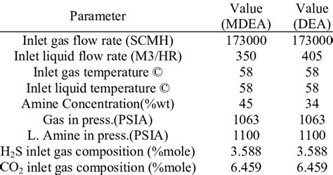 Typical Operating Data Of Amine Acid Gas Absorber Download Table