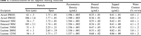 Table From Direct Pelletization In A Rotary Processor Controlled By