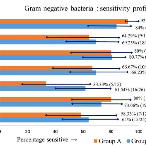 Antibiotic Sensitivity Profile Of Gram Negative Isolates In Groups A