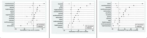 Distribution Of Standardized Bias Across Matched And Unmatched