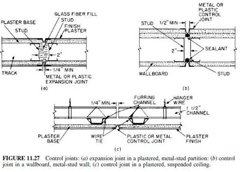 Isolation And Control Joints In Gypsumboard Construction Civil