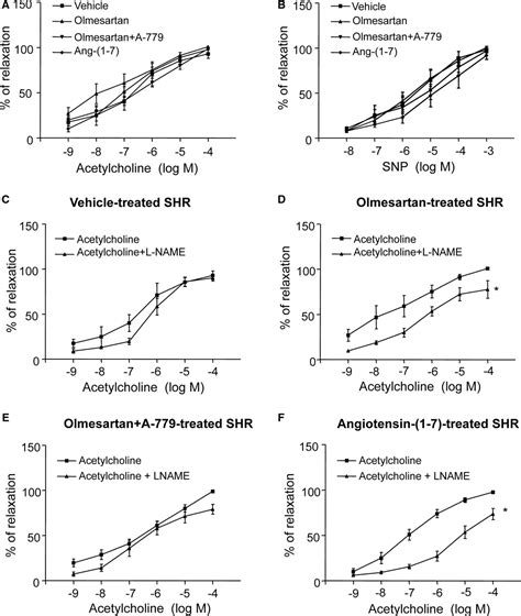 Mas Receptor Activation Contributes To The Improvement Of Nitric Oxide