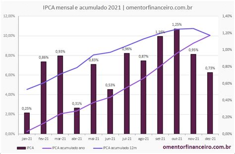 Ipca Mensal E Acumulado O Mentor Financeiro