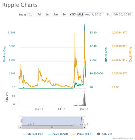 Stellar XLM And Ripple XRP Comparison