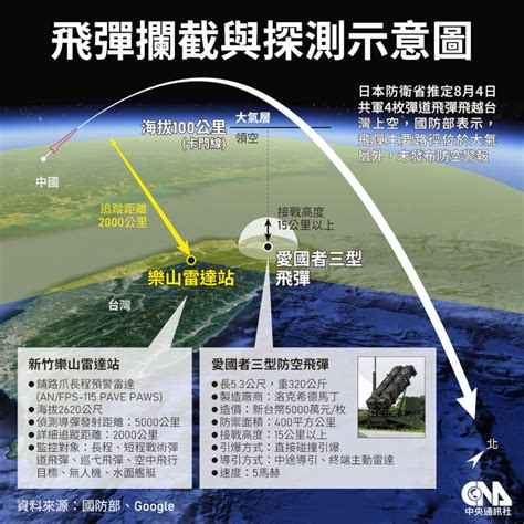 共軍飛彈越台灣上空？學者：高度太高威脅低屬心理戰 政治 中央社 Cna