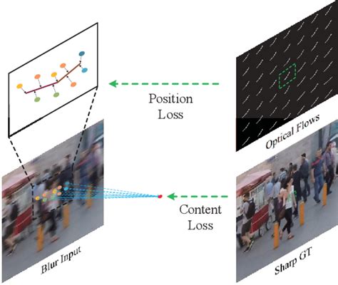 Figure From Efficient Dynamic Scene Deblurring Using Spatially