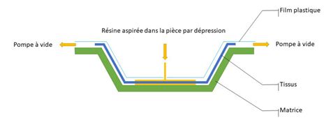 Moulage Par Infusion Infusion Composite Ouest Composites Industrie