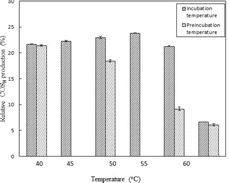 Effect Of Different Temperatures And Thermostability On The