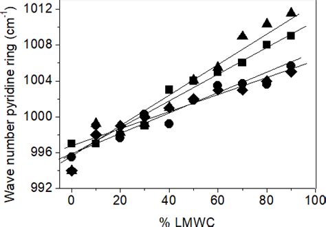 Wave Number Corresponding To The Deformation Absorption Of The Pyridine