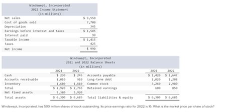 Solved Windswept Incorporated Has Million Shares Of Chegg