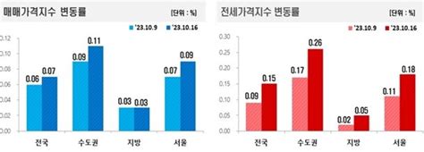 서울 아파트값 22주째 올라상승폭 다시 커져 네이트 뉴스