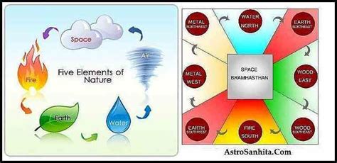 Five Elements In Vastu Shastra Of Home Factory Office Fifth Element