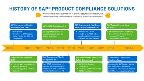 History Of Sap® Product Compliance Applications Sap Community