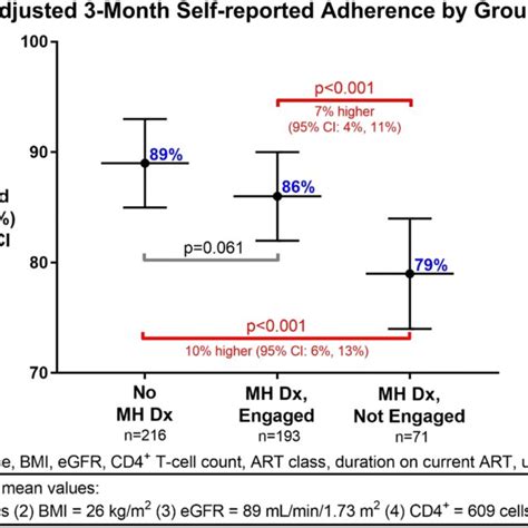 Adjusted 3 Month Self Reported Adherence By Group N 480 95 Ci 95