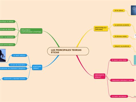 Las Principales Teorias Eticas Mind Map