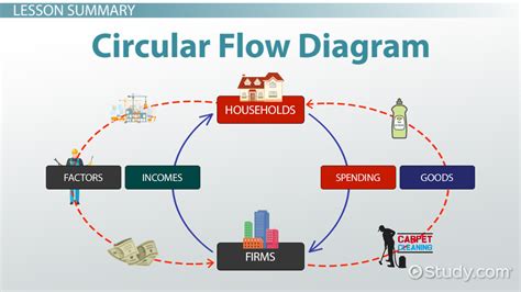 Circular Flow Diagram In Economics Definition Example — db-excel.com