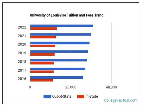 University of Louisville Tuition & Fees