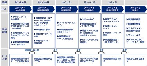 成功する新規事業は2割以下？ リブ・コンサルティングが考える収益に繋げる事業の作り方 Techable テッカブル