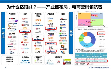 电商营销新方案全网全程的效果整合营销 易观