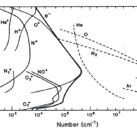 Representative Altitude Dependence Of Atmospheric Number Densities