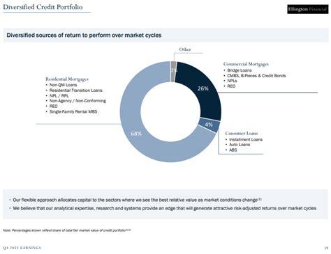 Monthly Dividend Stock In Focus Ellington Financial Sure Dividend