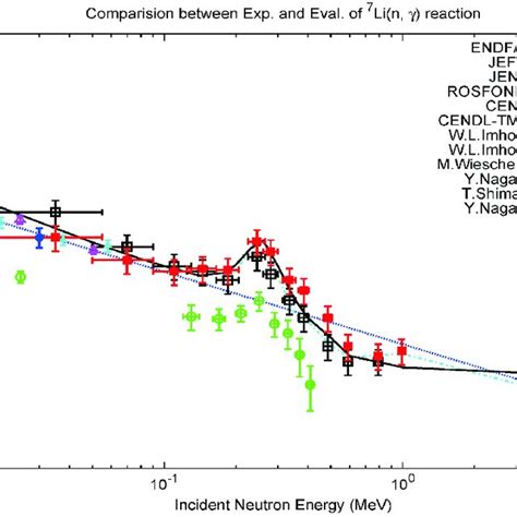 Color Online Comparison Of 7 Linγ Cross Section Between Evaluation Download Scientific