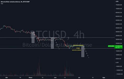 bitcoin zona de consolidación marcando zonas de venta y compra para