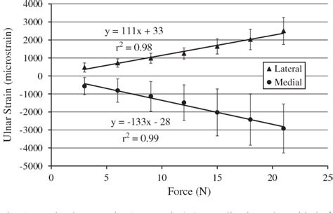 Figure 1 From Use Of The Rat Forelimb Compression Model To Create