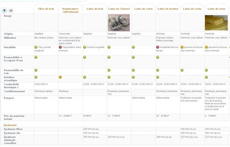 Tableau Comparatif Des Mat Riaux Isolant