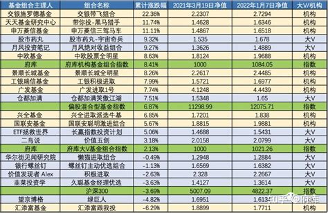 基金投顾观察232期 府库每日基金投顾观察再升级，加入重要比较基准指数 知乎