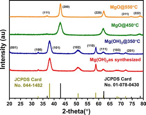 X Ray Diffraction Xrd Patterns Of As Synthesized And Annealed Samples