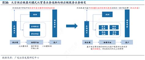 想请教下各位大宗供应链盈利模式从贸易业务逐渐向供应链服务业务转变的相关信息行行查行业研究数据库