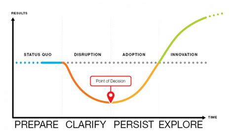 Implementing Organizational Transformation A Blueprint For Lasting Success Franklincovey