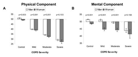 Relationship Between Quality Of Life Sex And Degree Of Airflow