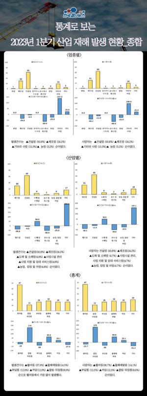 인포그래픽 통계로 보는 2023년 1분기 산업 재해 발생 현황종합