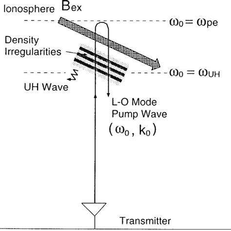 Schematic Illustration Of The Ionospheric Heating Experiment The Pump Download Scientific