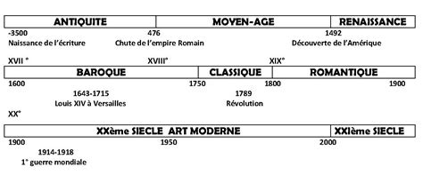 Frise Chronologique Mouvements Artistiques