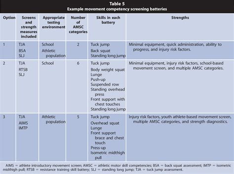 Pdf Assessing Athletic Motor Skill Competencies In Youths A