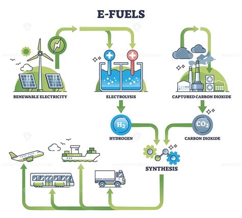 E Fuels Production With Hydrogen Synthesis For Green Fuel Outline