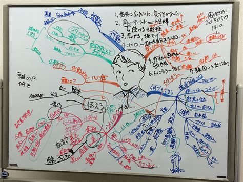 マインドマップ書き方no3 ホワイトボードで書く3 東京mindmap教室