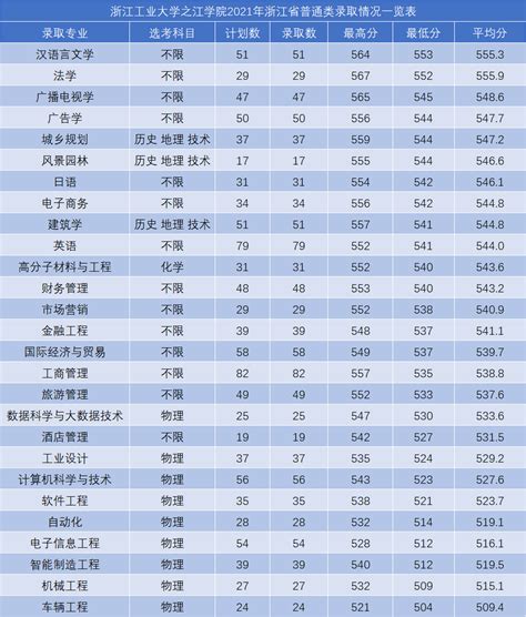 浙江工业大学之江学院录取分数线2022是多少分（含2021 2022历年）学习力