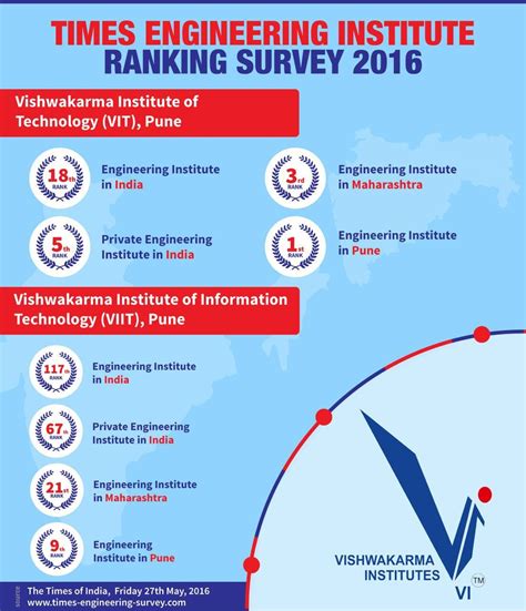 Vishwakarma Institute Of Information Technology (VIIT) was founded in 2002 and It is ...