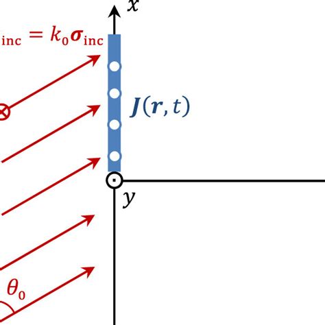 A Plane Monochromatic Em Wave Propagating Along The Unit Vector