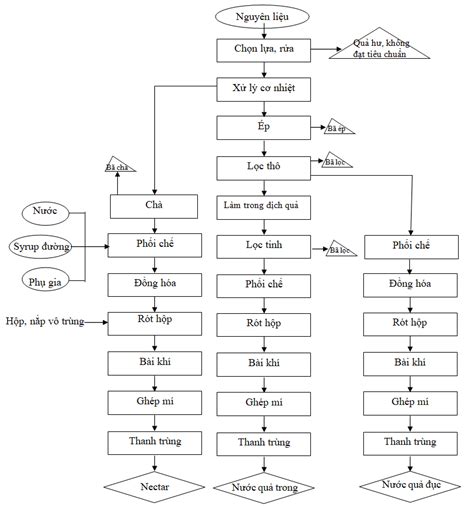QUY TRÌNH SẢN XUẤT CÁC LOẠI NƯỚC GIẢI KHÁT TỪ TRÁI CÂY JIMEI VIỆT NAM