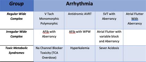 Wide Complex Tachycardia Rush Emergency Medicine