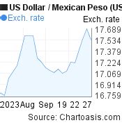 Month Usd Mxn Chart Us Dollar Mexican Peso Rates