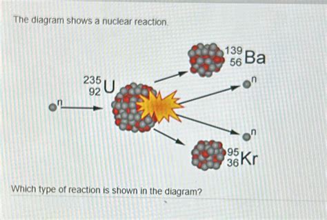 The diagram shows a nuclear reaction. Which type of reaction is shown ...