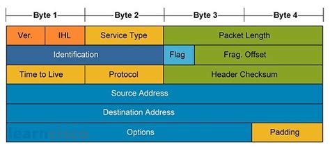 internetworking  tcpip private ip address ranges icnd
