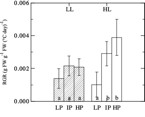 Relative growth rate (RGR) of Pinus pinaster seedlings grown under ...