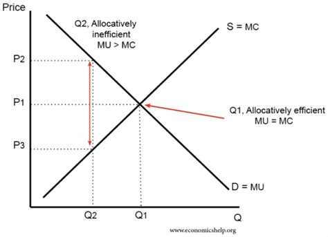 Productive Vs Allocative Efficiency Economics Help